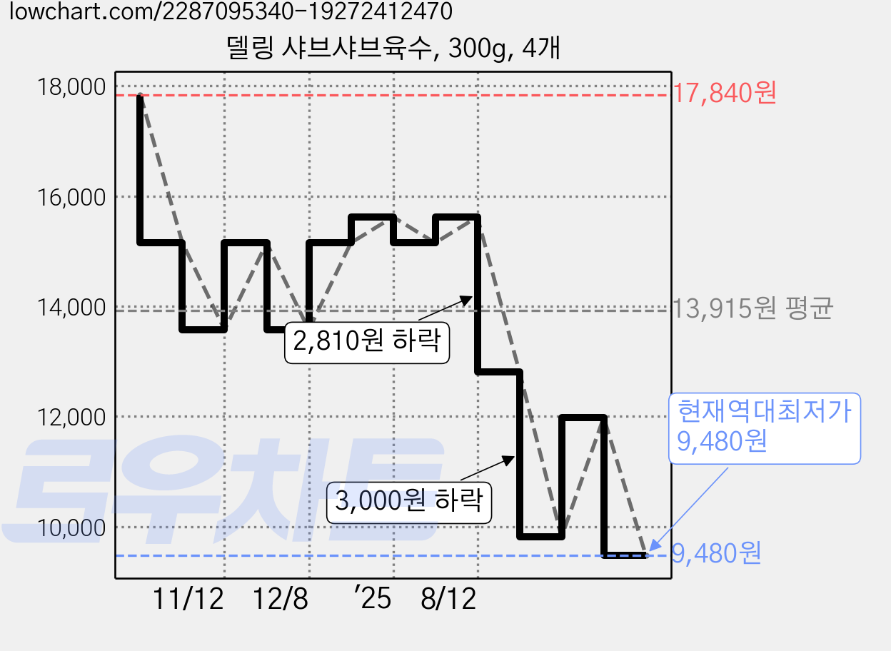 델링 샤브샤브육수, 300g, 4개 가격 변동 차트, 현재가 9,480원, 역대최저가