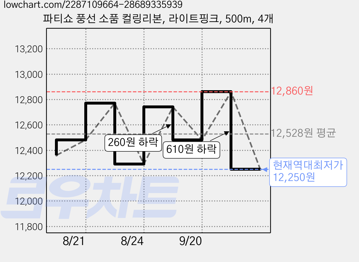 파티쇼 풍선 소품 컬링리본, 라이트핑크, 500m, 4개 가격 변동 차트, 현재가 12,250원, 역대최저가