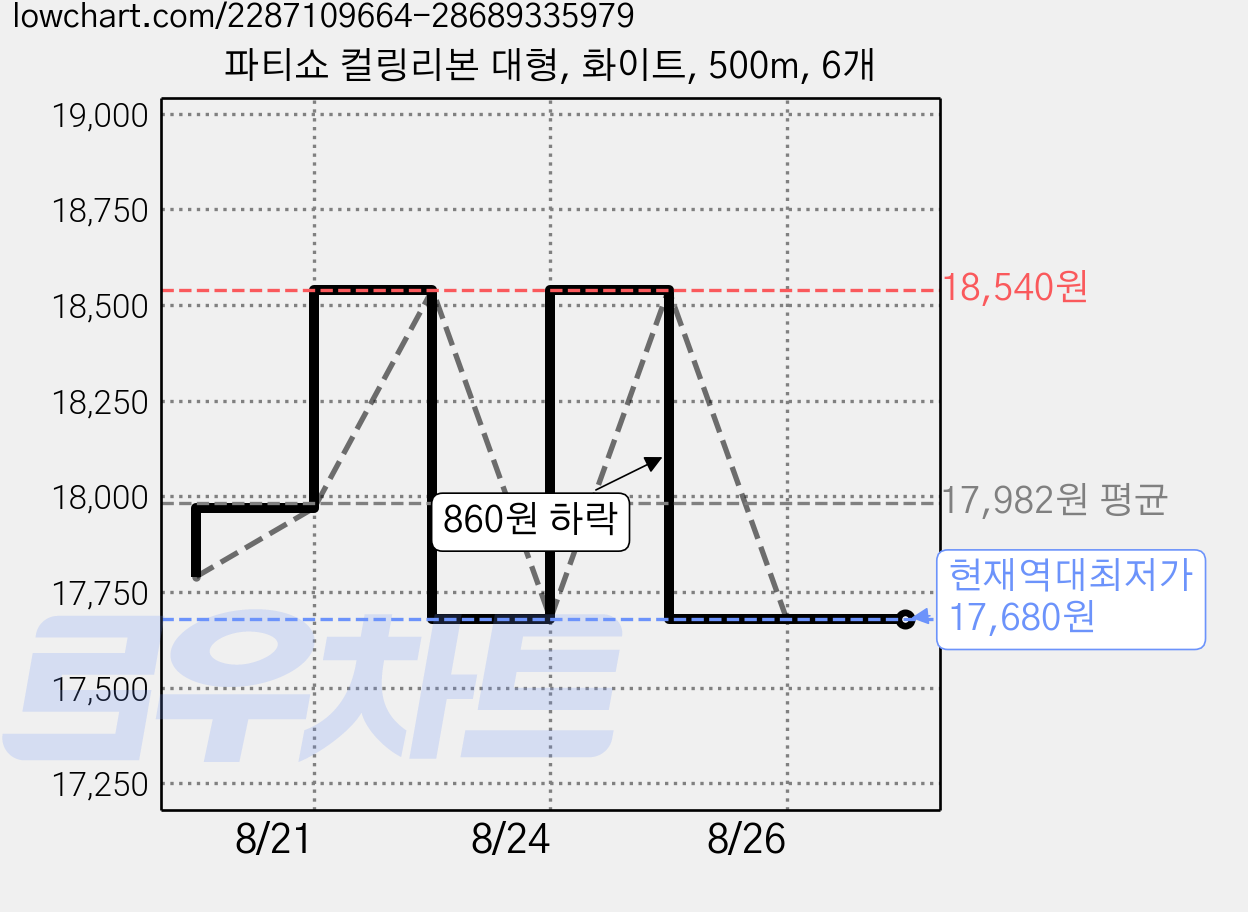 파티쇼 컬링리본 대형, 화이트, 500m, 6개 가격 변동 차트, 현재가 17,680원, 역대최저가