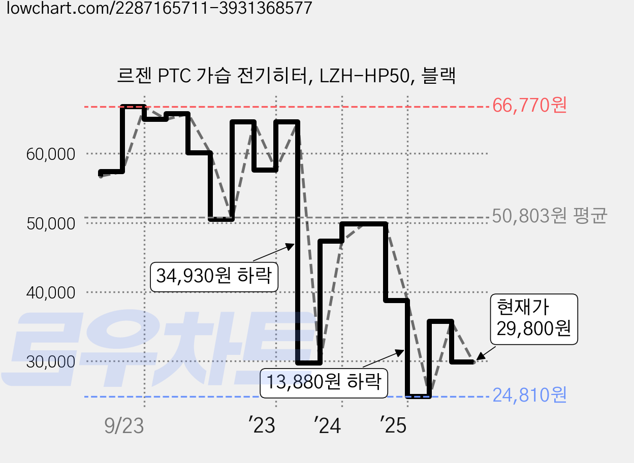 르젠 PTC 가습 전기히터, LZH-HP50, 블랙 가격 변동 차트, 현재가 29,800원, 관측 최저가 24,790원