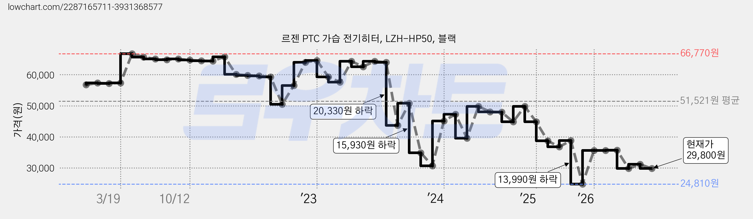 르젠 PTC 가습 전기히터, LZH-HP50, 블랙 가격 변동 차트, 현재가 29,800원, 관측 최저가 24,790원