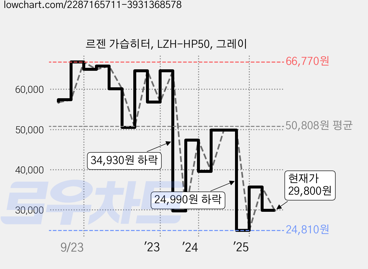 르젠 가습히터, LZH-HP50, 그레이 가격 변동 차트, 현재가 29,800원, 관측 최저가 24,790원