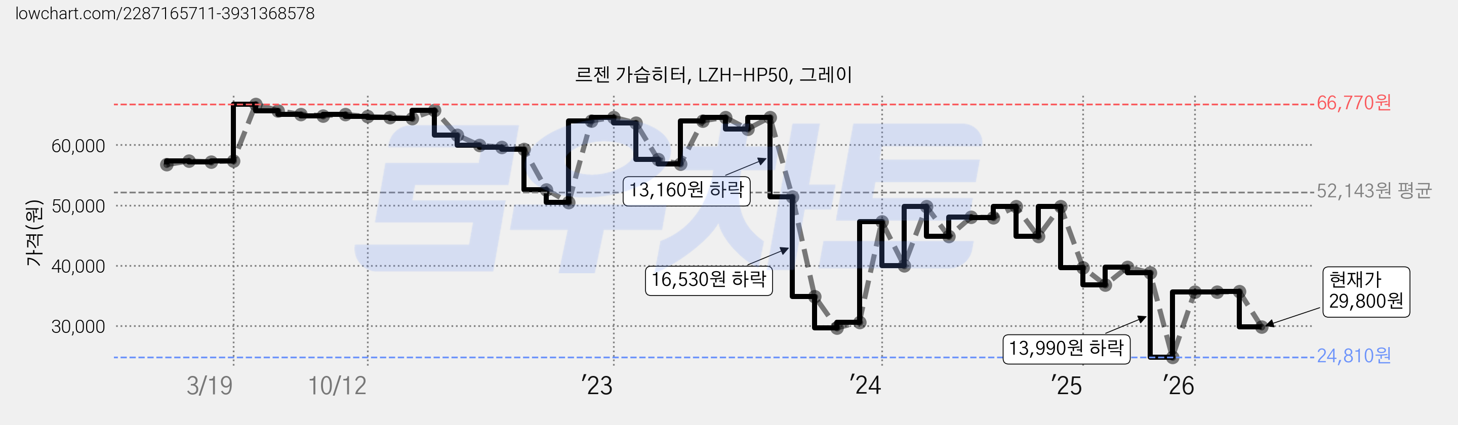 르젠 가습히터, LZH-HP50, 그레이 가격 변동 차트, 현재가 29,800원, 관측 최저가 24,790원