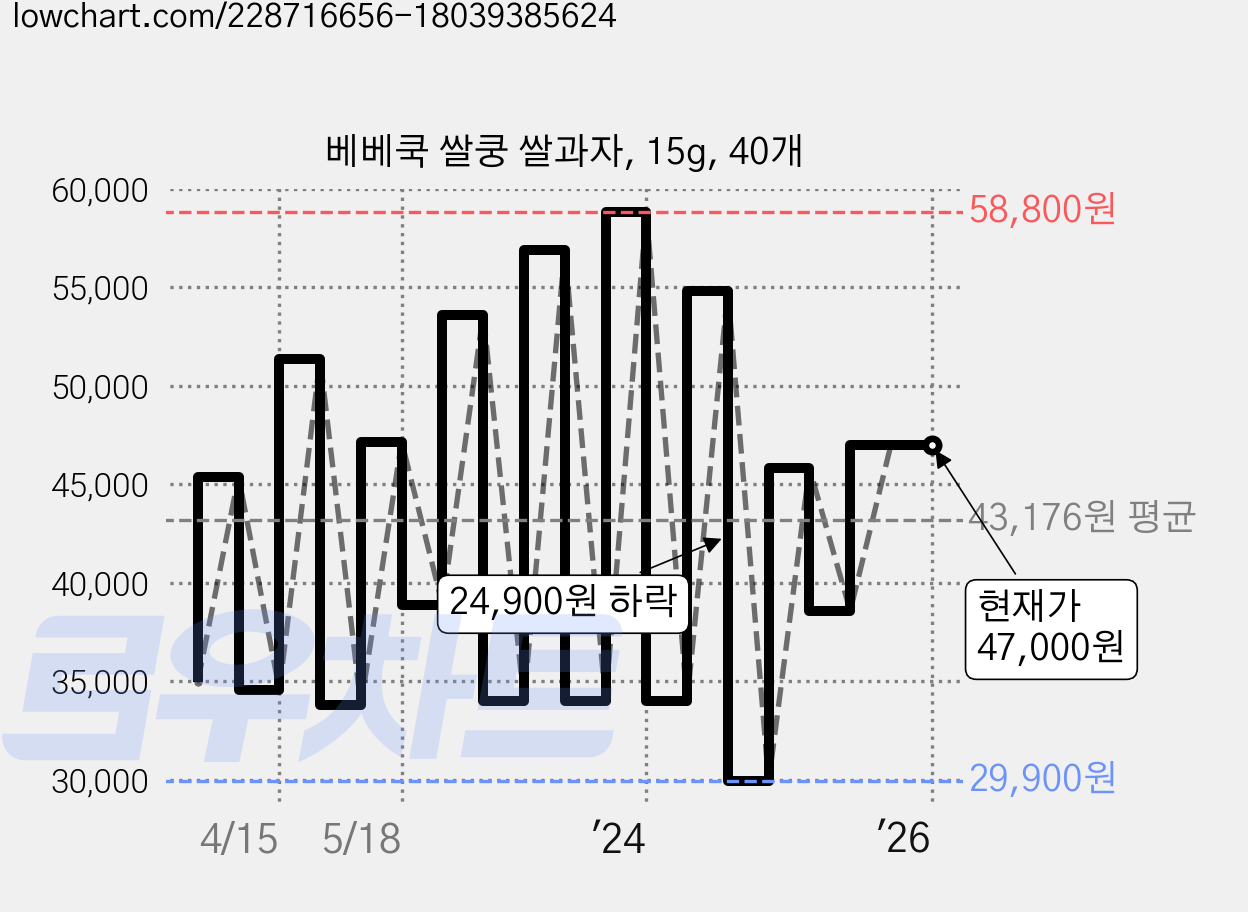 베베쿡 쌀쿵 쌀과자, 15g, 40개 가격 변동 차트, 현재가 47,000원, 역대최저가
