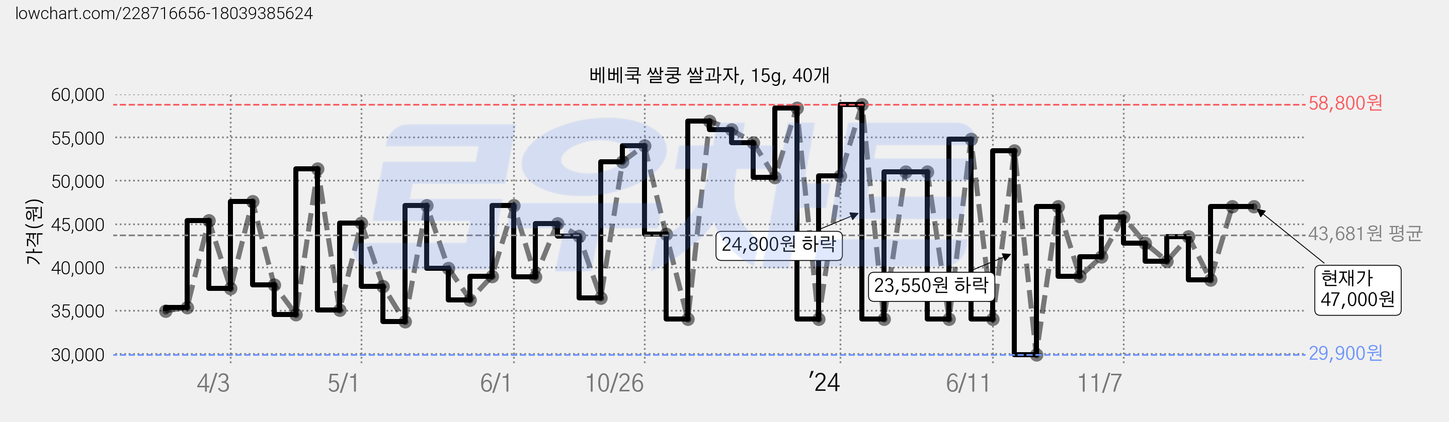베베쿡 쌀쿵 쌀과자, 15g, 40개 가격 변동 차트, 현재가 47,000원, 역대최저가