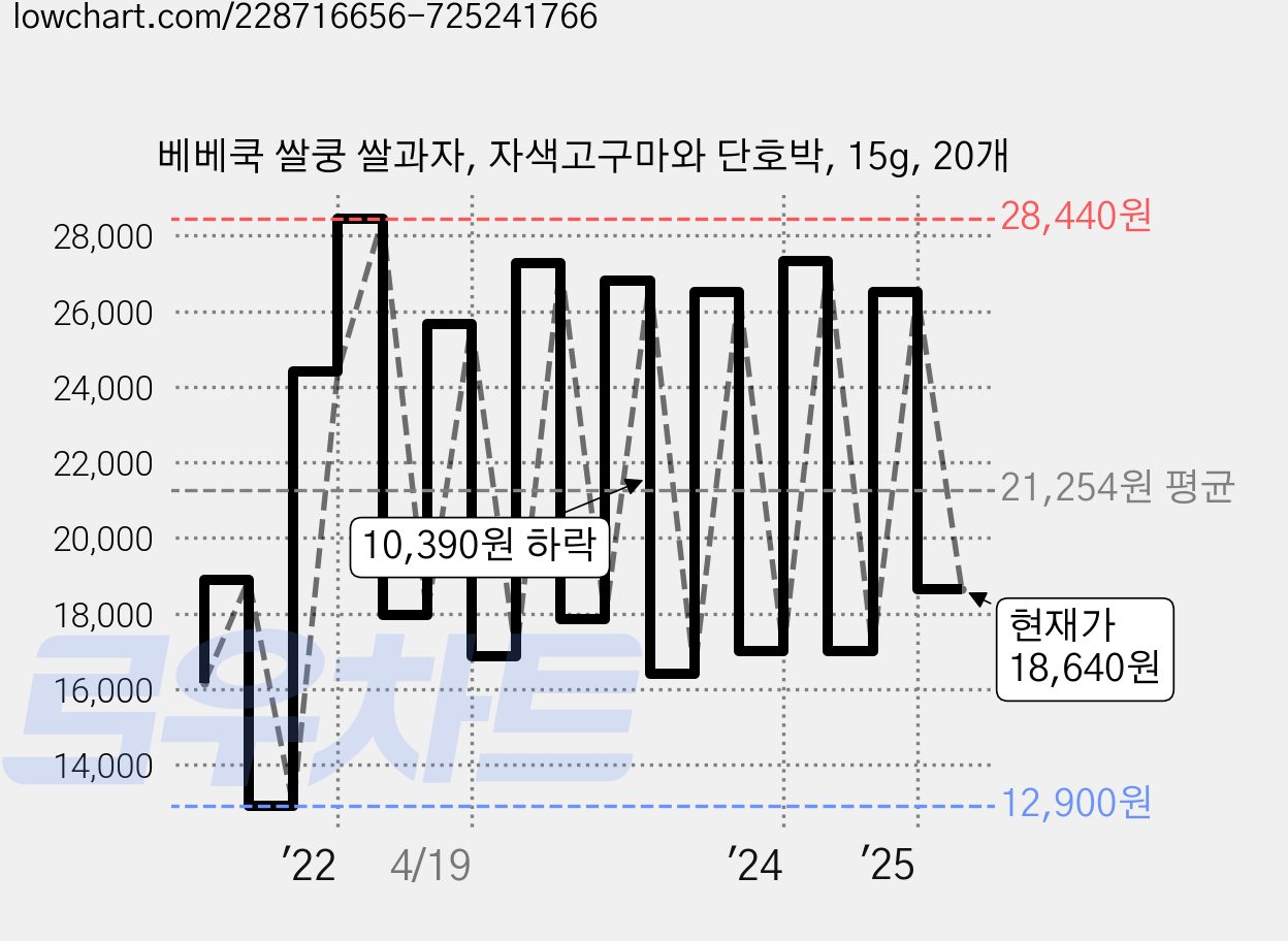 베베쿡 쌀쿵 쌀과자, 자색고구마와 단호박, 15g, 20개 가격 변동 차트, 현재가 18,640원, 관측 최저가 12,650원