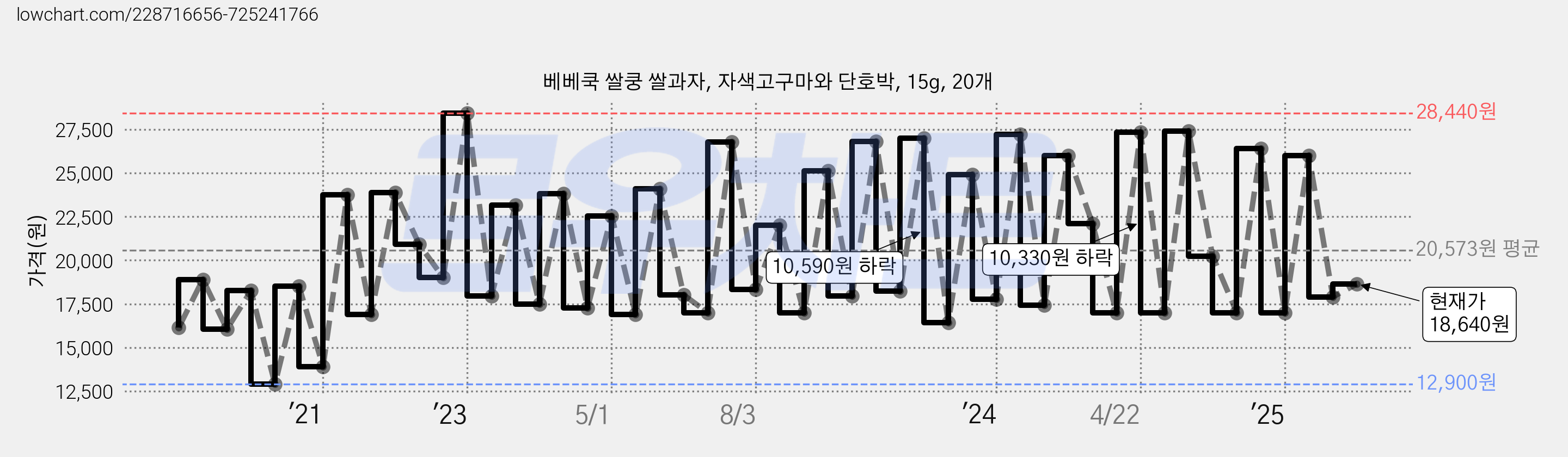 베베쿡 쌀쿵 쌀과자, 자색고구마와 단호박, 15g, 20개 가격 변동 차트, 현재가 18,640원, 관측 최저가 12,650원
