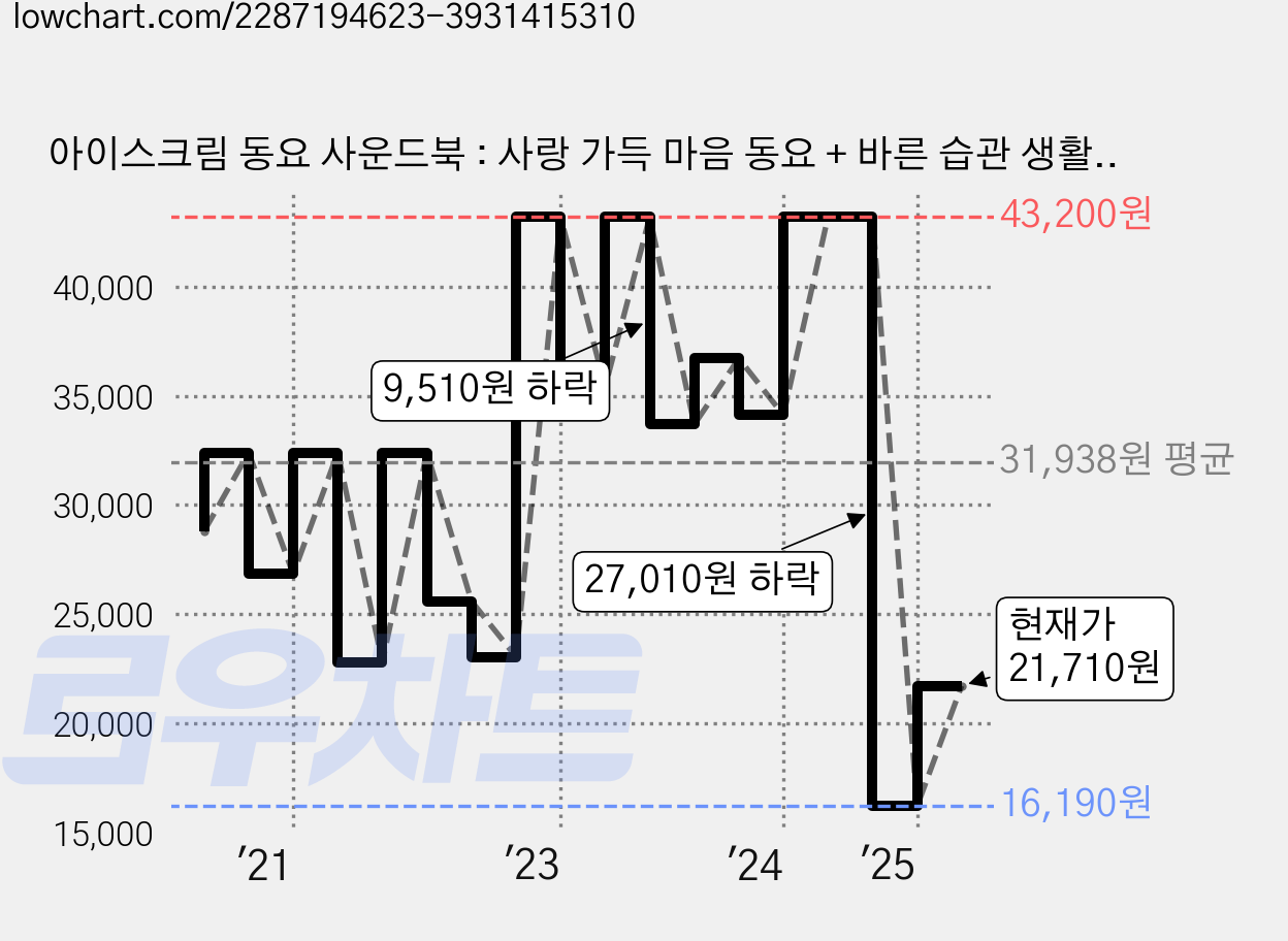 아이스크림 동요 사운드북 : 사랑 가득 마음 동요 + 바른 습관 생활 동요, 기탄출판 가격 변동 차트, 현재가 21,710원, 관측 최저가 14,720원