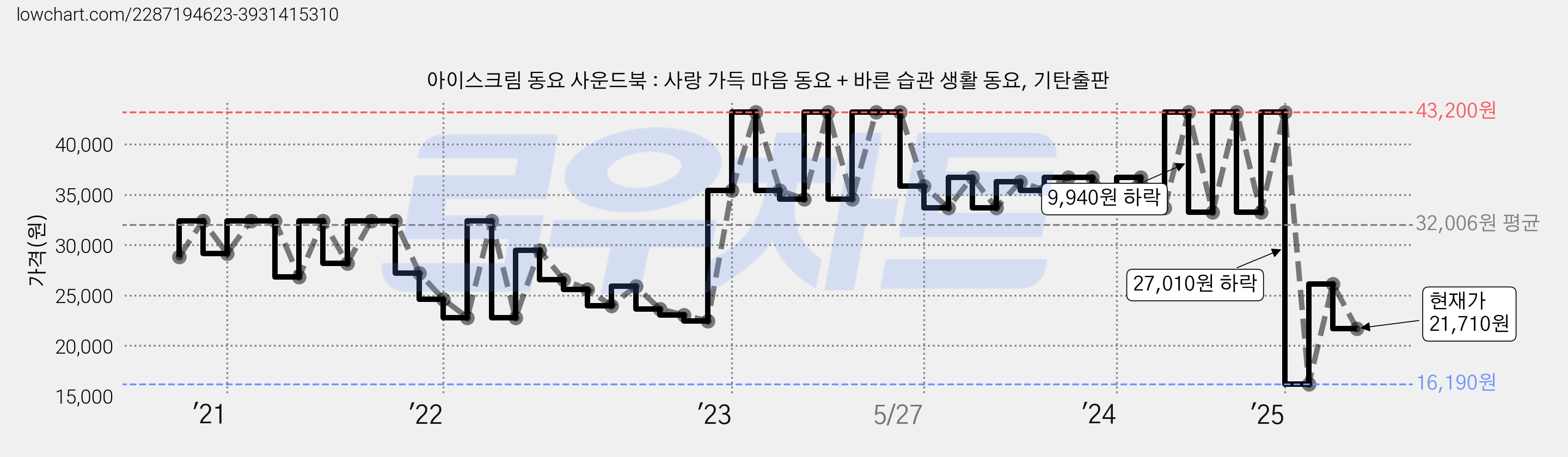 아이스크림 동요 사운드북 : 사랑 가득 마음 동요 + 바른 습관 생활 동요, 기탄출판 가격 변동 차트, 현재가 21,710원, 관측 최저가 14,720원