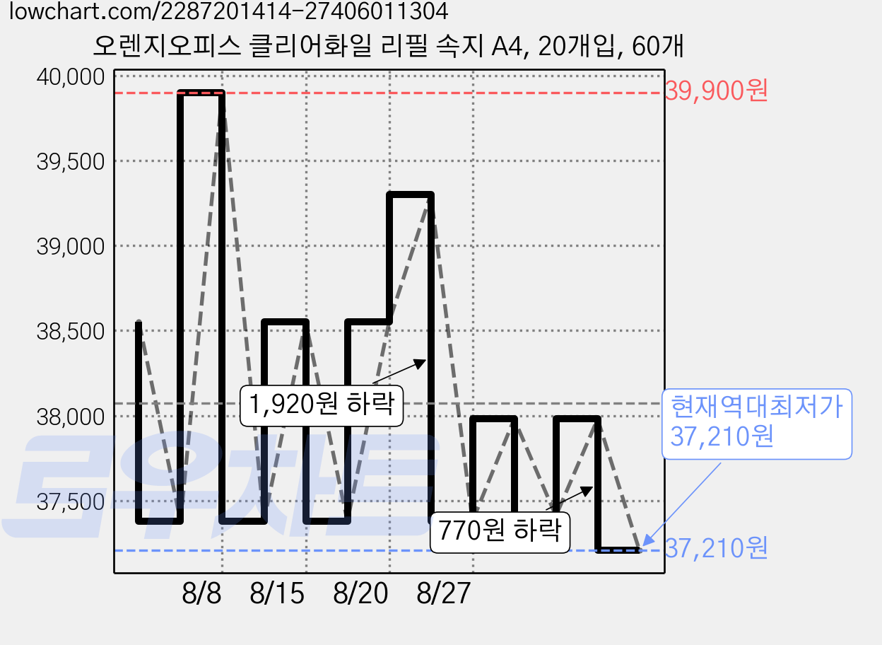 오렌지오피스 클리어화일 리필 속지 A4, 20개입, 60개 가격 변동 차트, 현재가 37,210원, 역대최저가