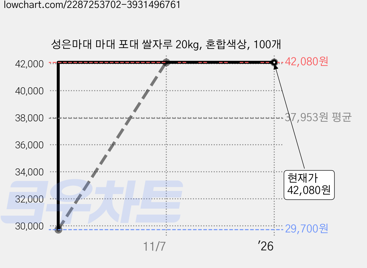성은마대 마대 포대 쌀자루 20kg, 혼합색상, 100개 가격 변동 차트, 현재가 42,080원, 역대최저가