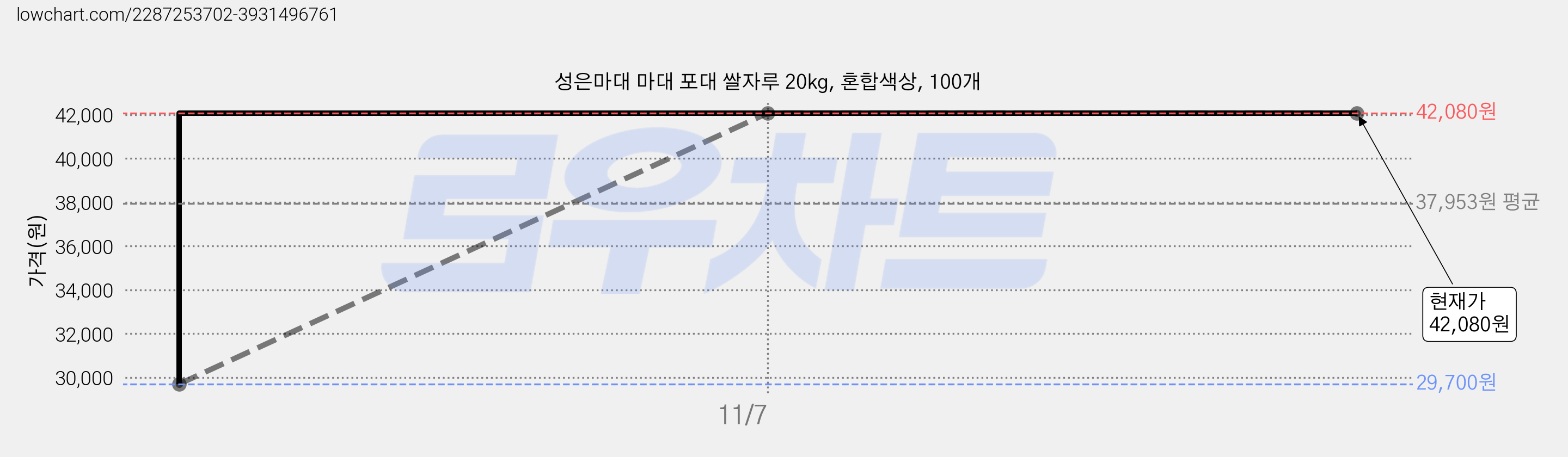 성은마대 마대 포대 쌀자루 20kg, 혼합색상, 100개 가격 변동 차트, 현재가 42,080원, 역대최저가