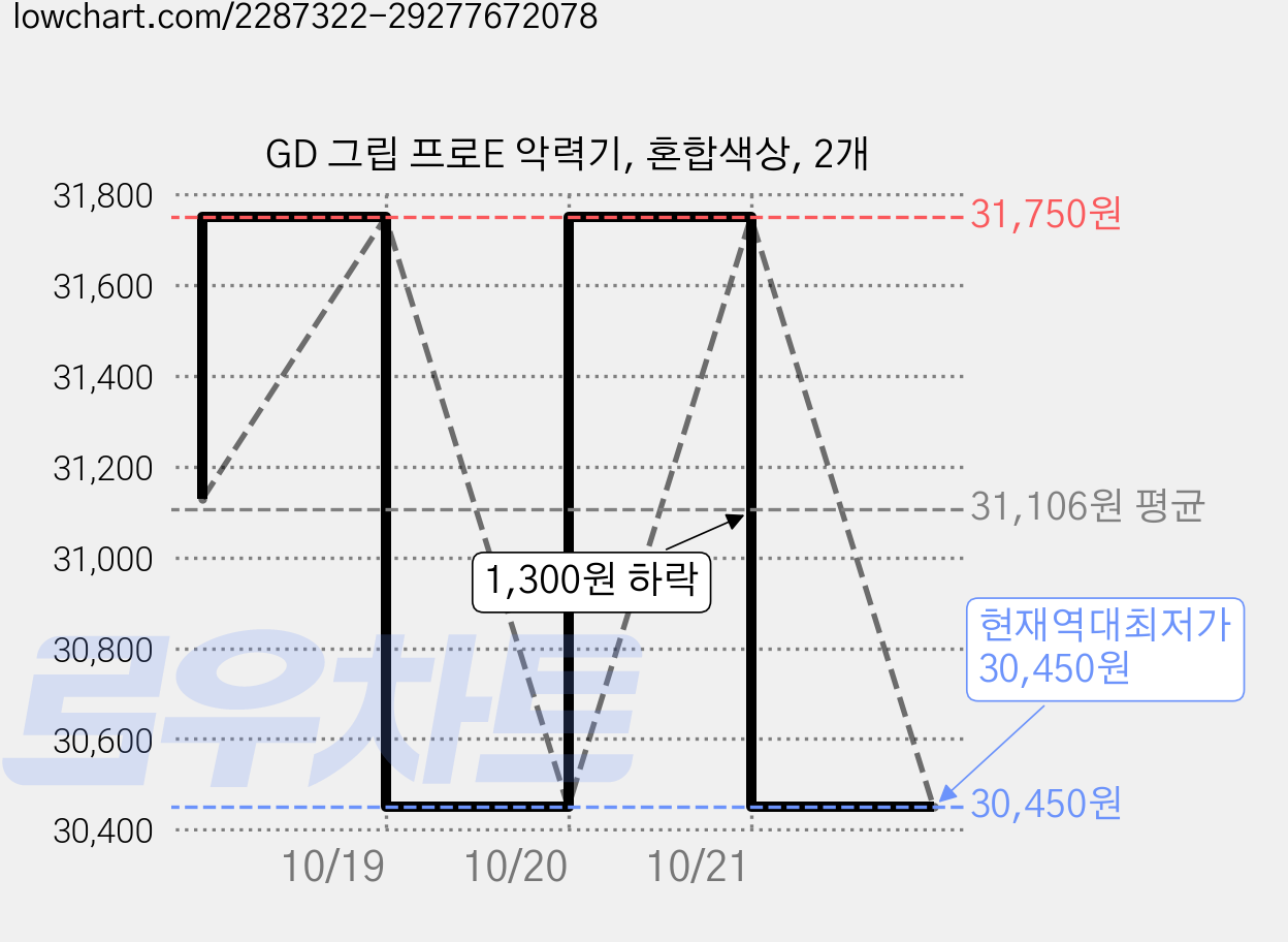 GD 그립 프로E 악력기, 혼합색상, 2개 가격 변동 차트, 현재가 30,450원, 역대최저가