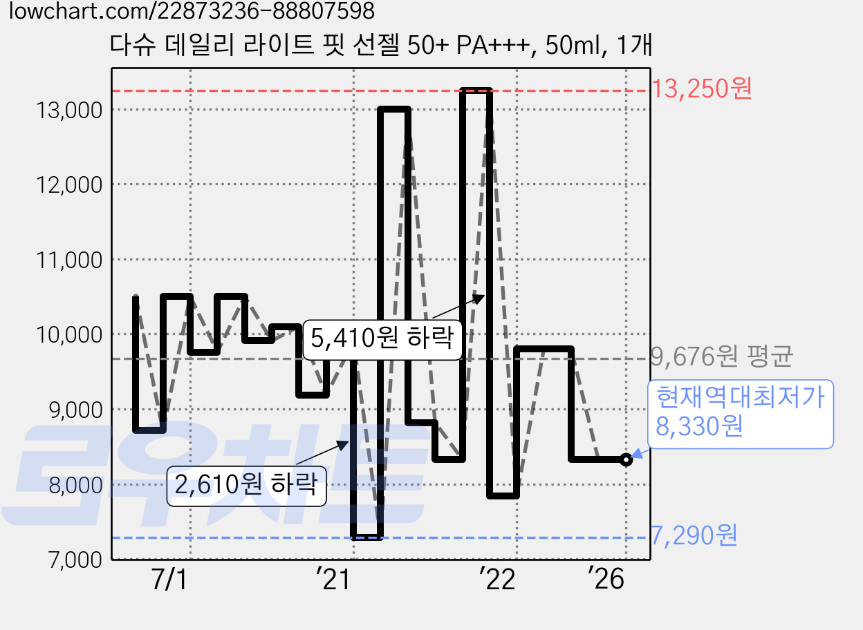 다슈 데일리 라이트 핏 선젤 50+ PA+++, 50ml, 1개 가격 변동 차트, 현재가 8,330원, 역대최저가