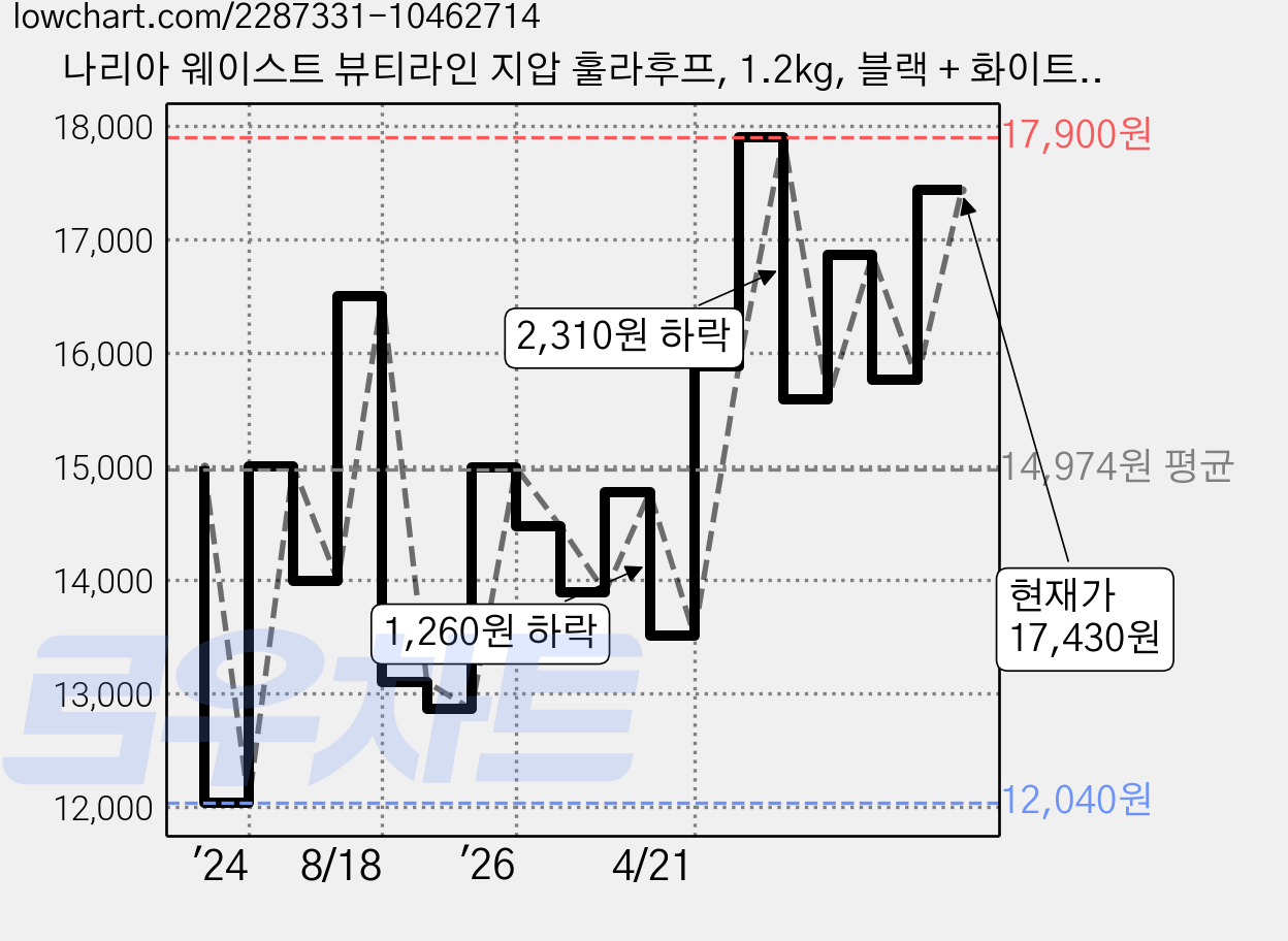 나리아 웨이스트 뷰티라인 지압 훌라후프, 1.2kg, 블랙 + 화이트, 1개 가격 변동 차트, 현재가 17,430원, 관측 최저가 12,040원