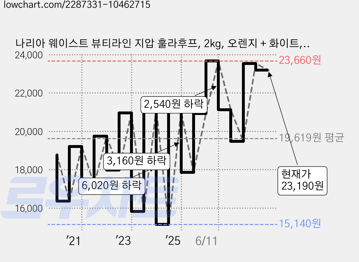 나리아 웨이스트 뷰티라인 지압 훌라후프, 2kg, 오렌지 + 화이트, 1개 가격 변동 차트, 현재가 23,190원, 관측 최저가 15,140원