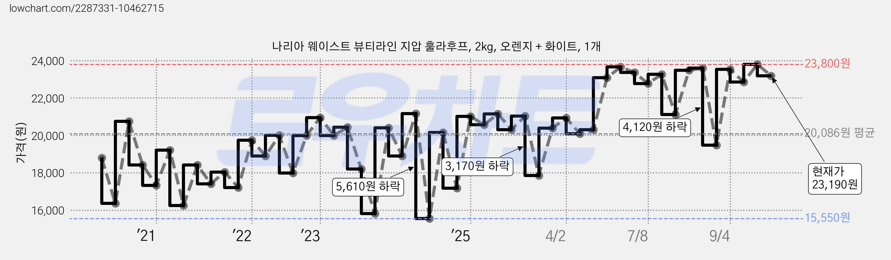 나리아 웨이스트 뷰티라인 지압 훌라후프, 2kg, 오렌지 + 화이트, 1개 가격 변동 차트, 현재가 23,190원, 관측 최저가 15,140원