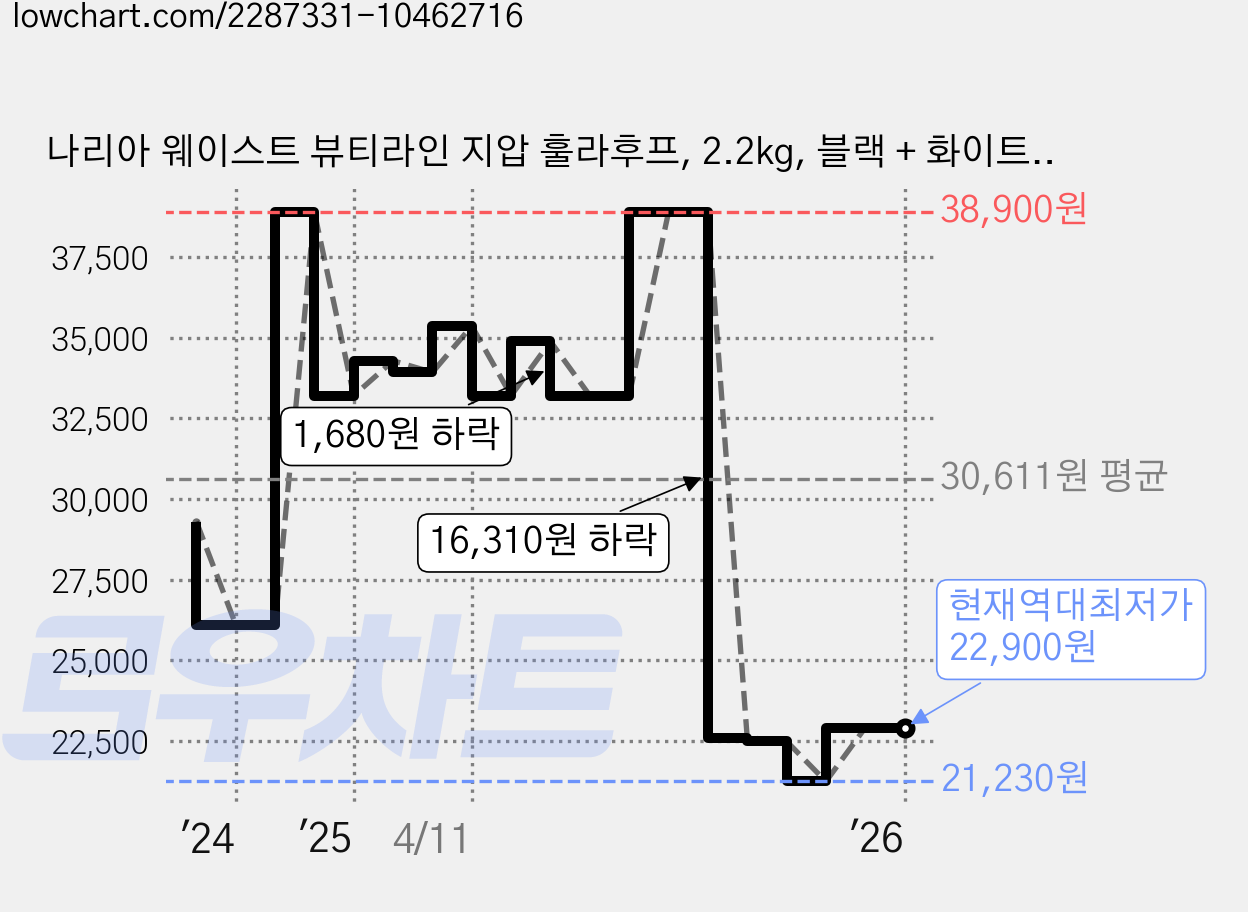나리아 웨이스트 뷰티라인 지압 훌라후프, 2.2kg, 블랙 + 화이트, 1개 가격 변동 차트, 현재가 22,900원, 역대최저가