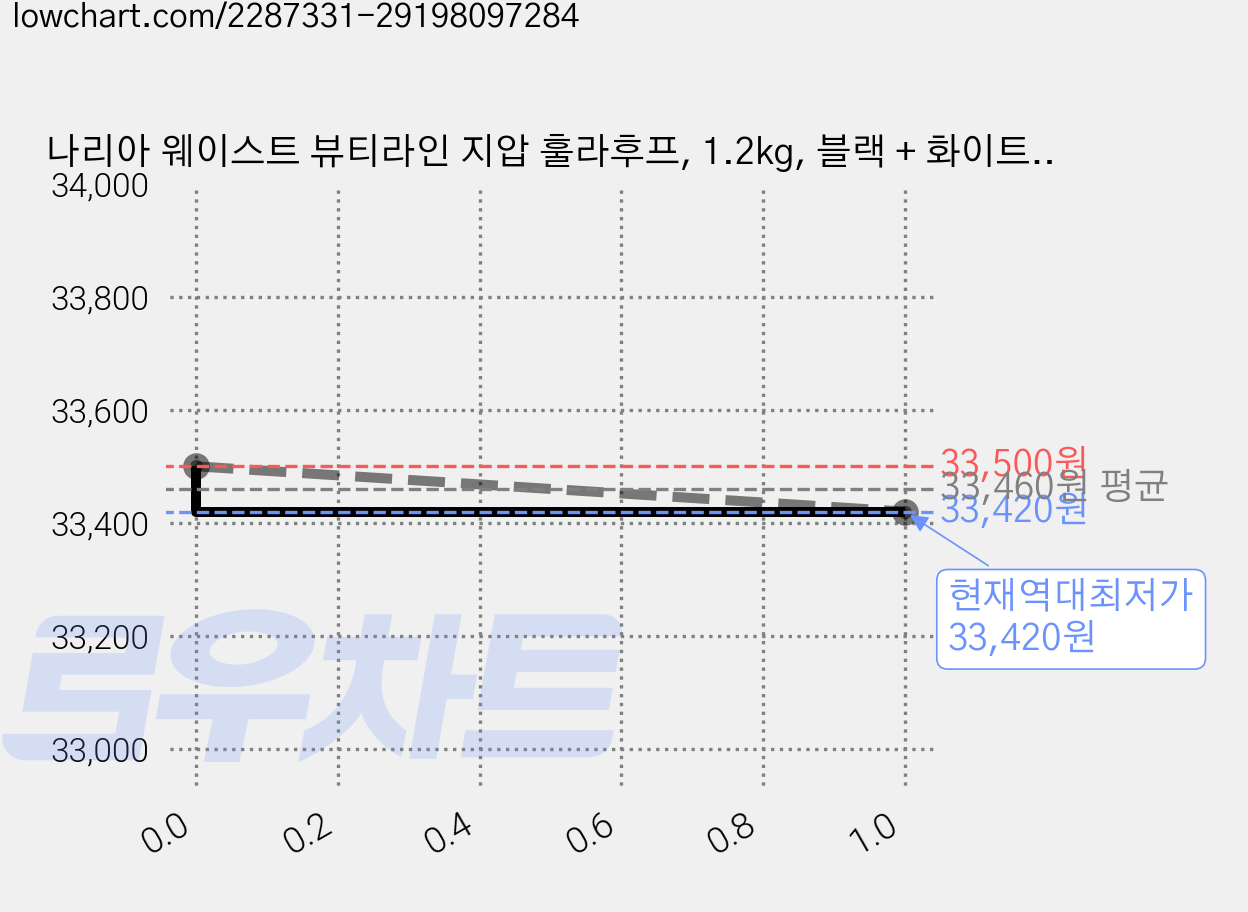 나리아 웨이스트 뷰티라인 지압 훌라후프, 1.2kg, 블랙 + 화이트, 2개 가격 변동 차트, 현재가 33,420원, 역대최저가