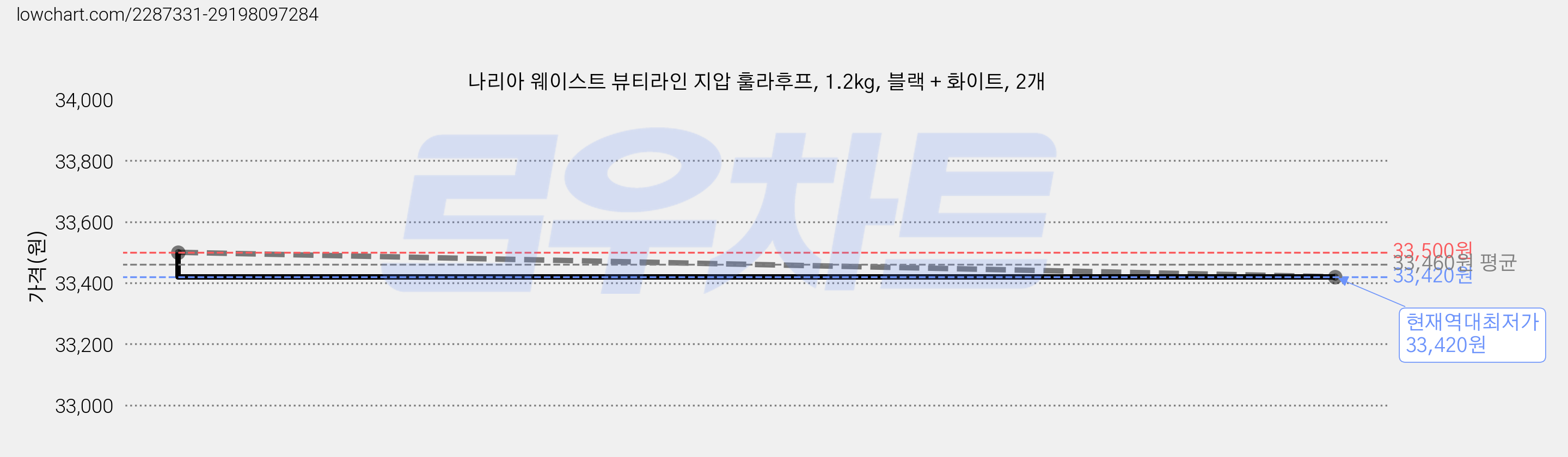 나리아 웨이스트 뷰티라인 지압 훌라후프, 1.2kg, 블랙 + 화이트, 2개 가격 변동 차트, 현재가 33,420원, 역대최저가