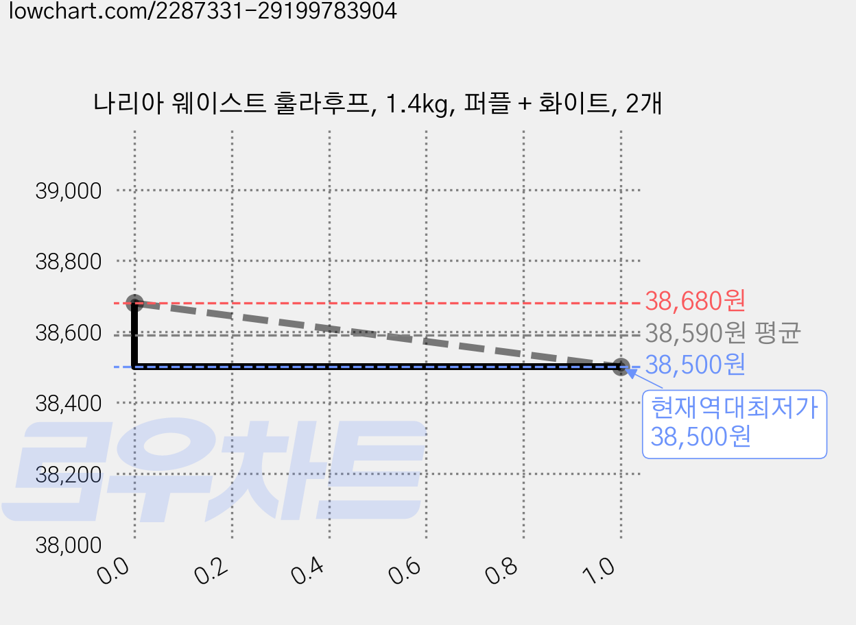 나리아 웨이스트 훌라후프, 1.4kg, 퍼플 + 화이트, 2개 가격 변동 차트, 현재가 38,500원, 역대최저가