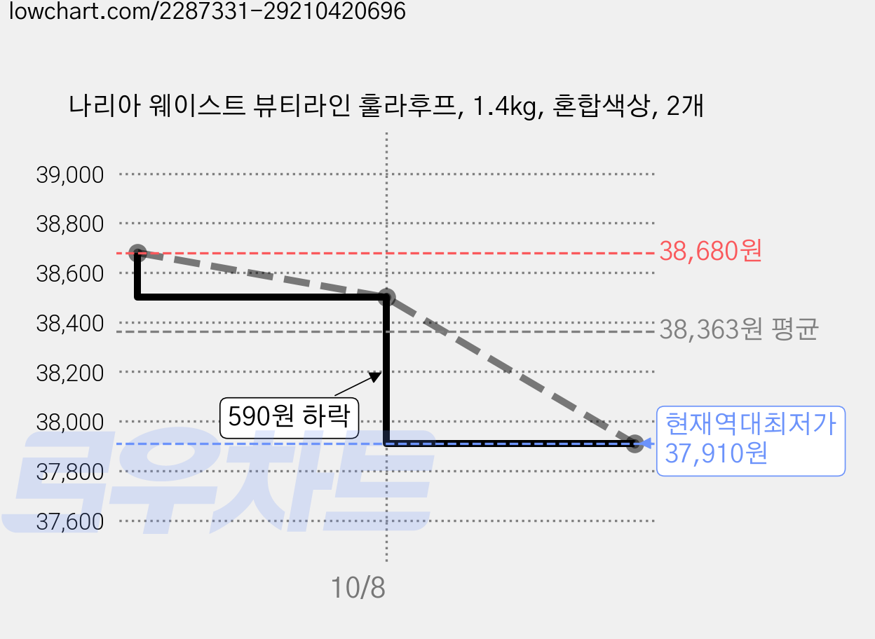 나리아 웨이스트 뷰티라인 훌라후프, 1.4kg, 혼합색상, 2개 가격 변동 차트, 현재가 37,910원, 역대최저가