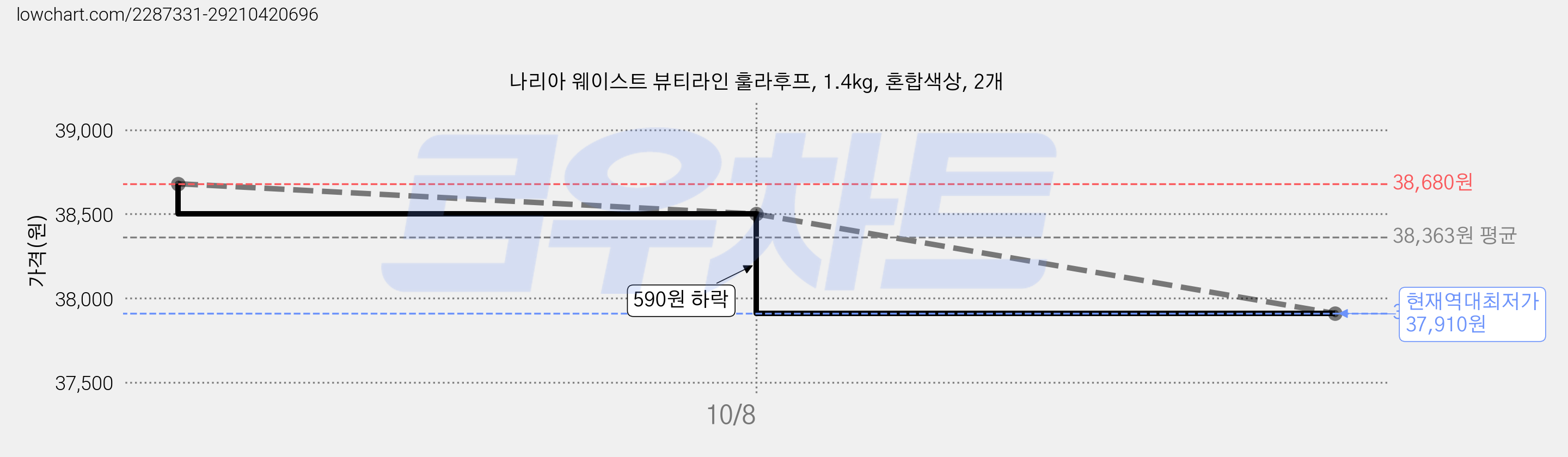 나리아 웨이스트 뷰티라인 훌라후프, 1.4kg, 혼합색상, 2개 가격 변동 차트, 현재가 37,910원, 역대최저가