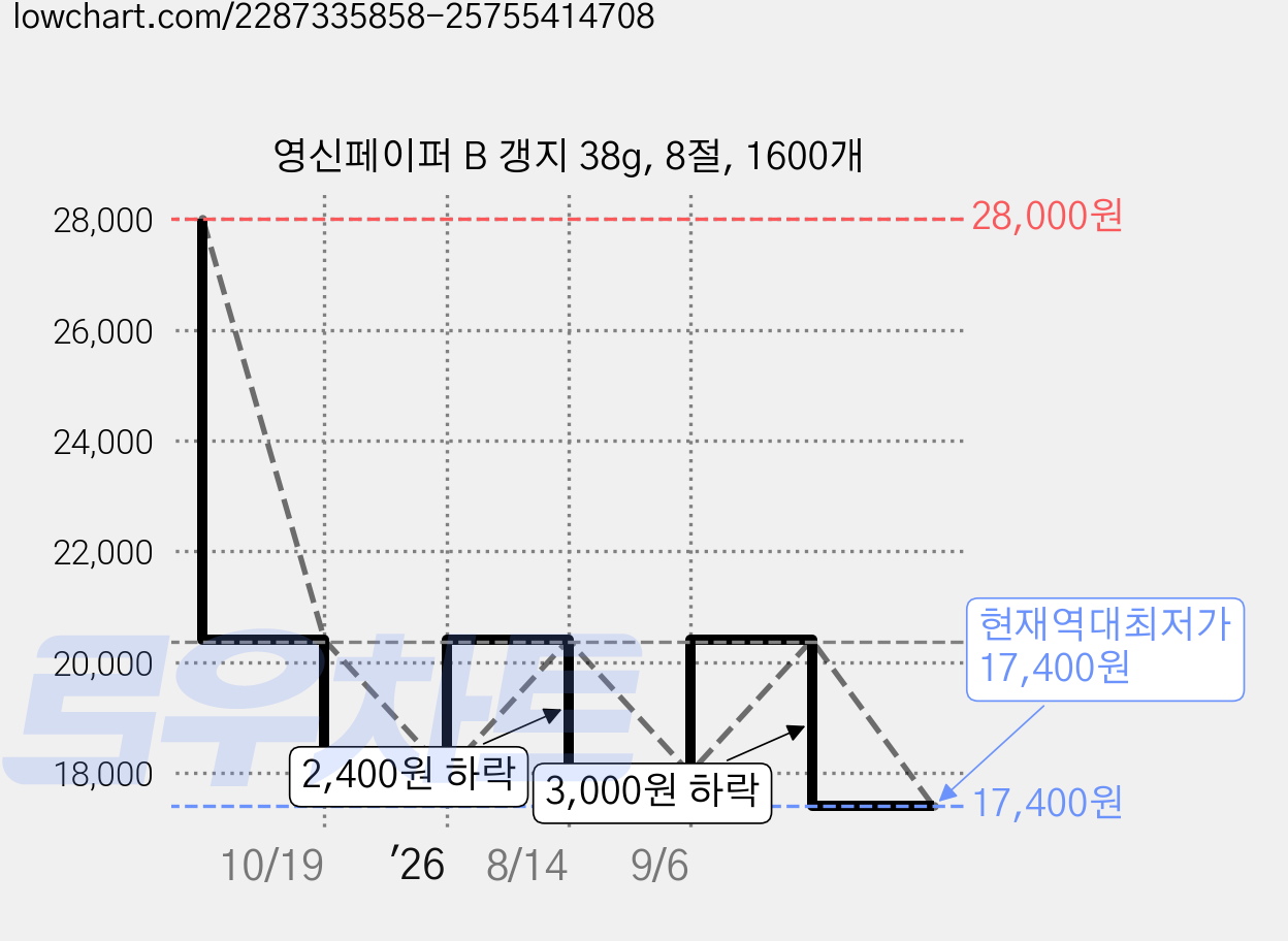 영신페이퍼 B 갱지 38g, 8절, 1600개 가격 변동 차트, 현재가 17,400원, 역대최저가