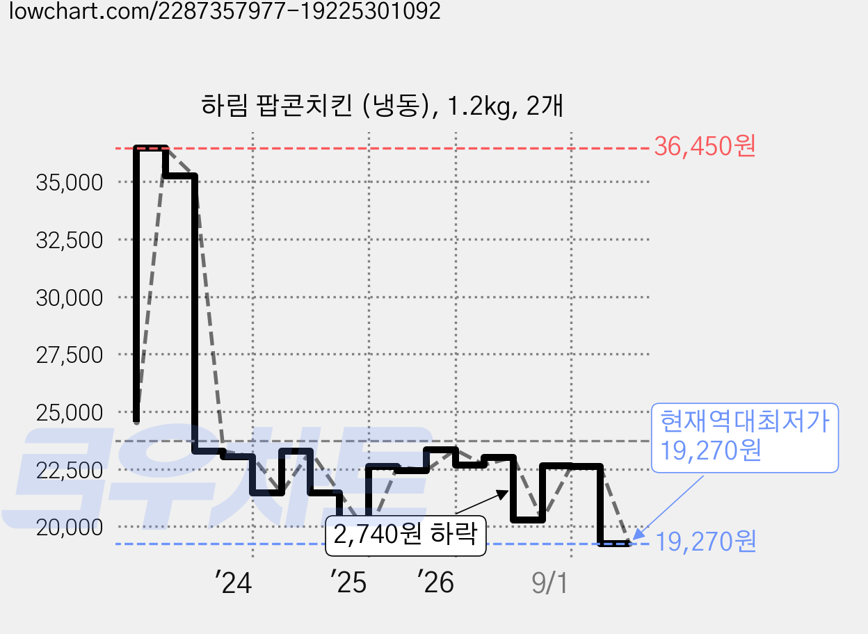 하림 팝콘치킨 (냉동), 1.2kg, 2개 가격 변동 차트, 현재가 20,060원, 관측 최저가 19,650원