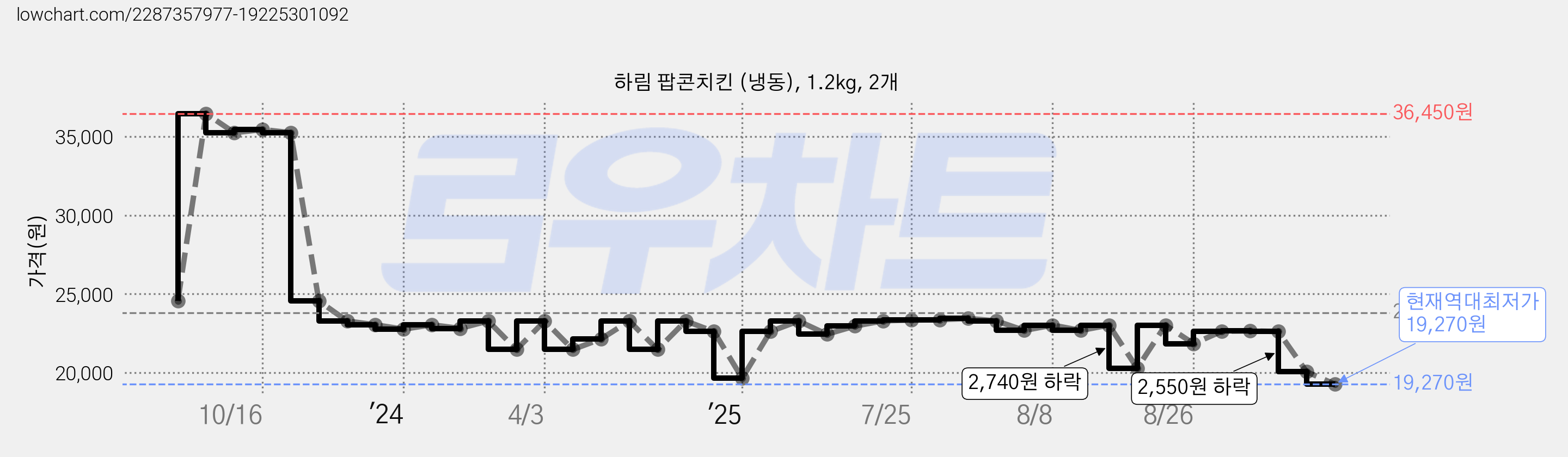 하림 팝콘치킨 (냉동), 1.2kg, 2개 가격 변동 차트, 현재가 20,060원, 관측 최저가 19,650원