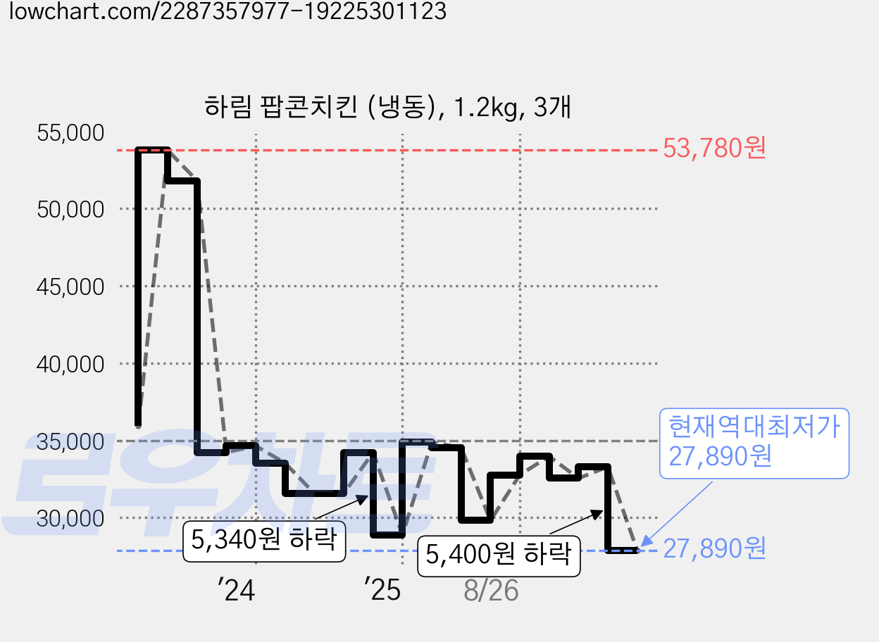 하림 팝콘치킨 (냉동), 1.2kg, 3개 가격 변동 차트, 현재가 27,890원, 역대최저가