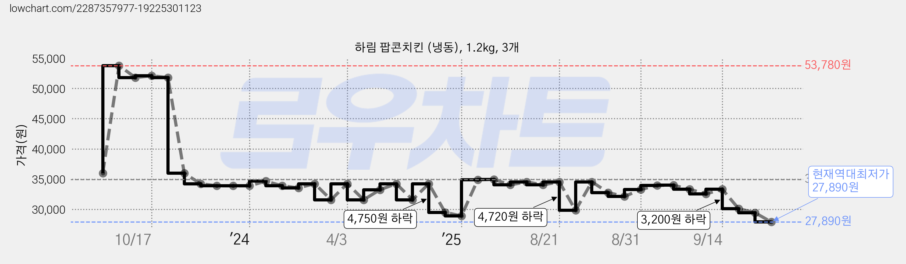 하림 팝콘치킨 (냉동), 1.2kg, 3개 가격 변동 차트, 현재가 27,890원, 역대최저가