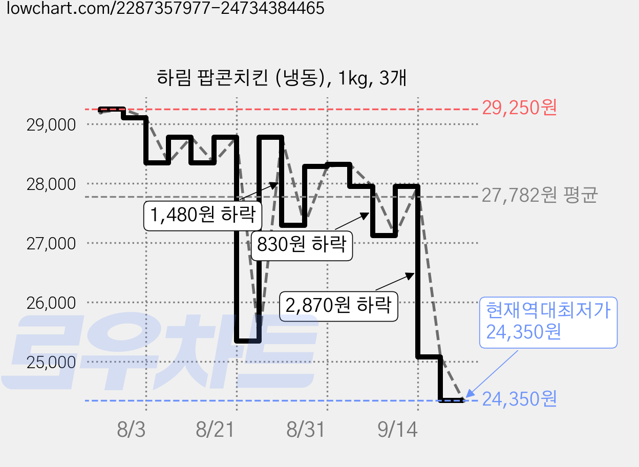 하림 팝콘치킨 (냉동), 1kg, 3개 가격 변동 차트, 현재가 24,350원, 역대최저가