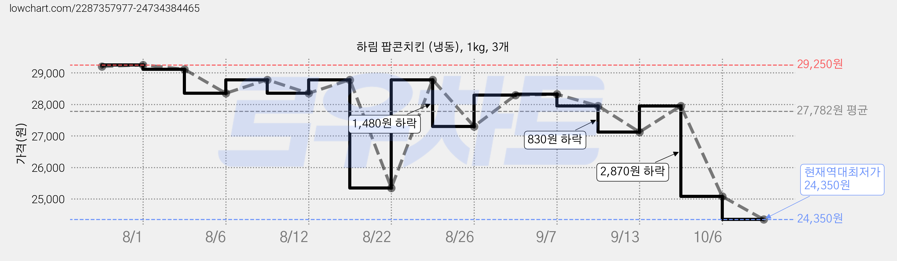 하림 팝콘치킨 (냉동), 1kg, 3개 가격 변동 차트, 현재가 24,350원, 역대최저가