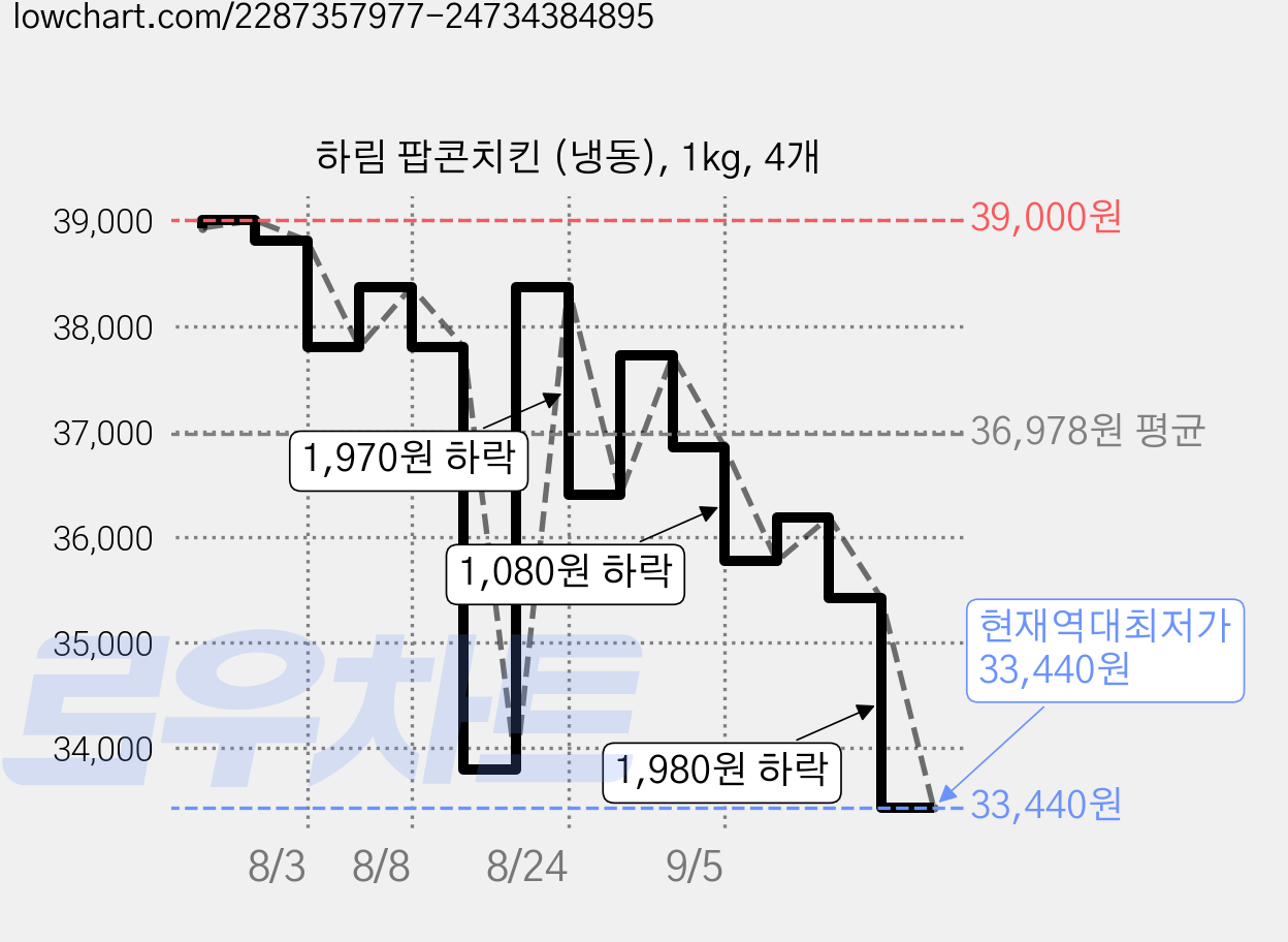 하림 팝콘치킨 (냉동), 1kg, 4개 가격 변동 차트, 현재가 33,440원, 역대최저가