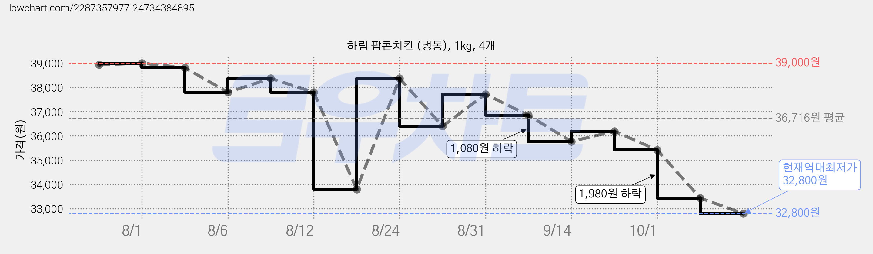 하림 팝콘치킨 (냉동), 1kg, 4개 가격 변동 차트, 현재가 33,440원, 역대최저가