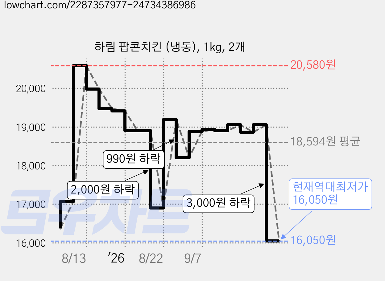 하림 팝콘치킨 (냉동), 1kg, 2개 가격 변동 차트, 현재가 16,050원, 역대최저가