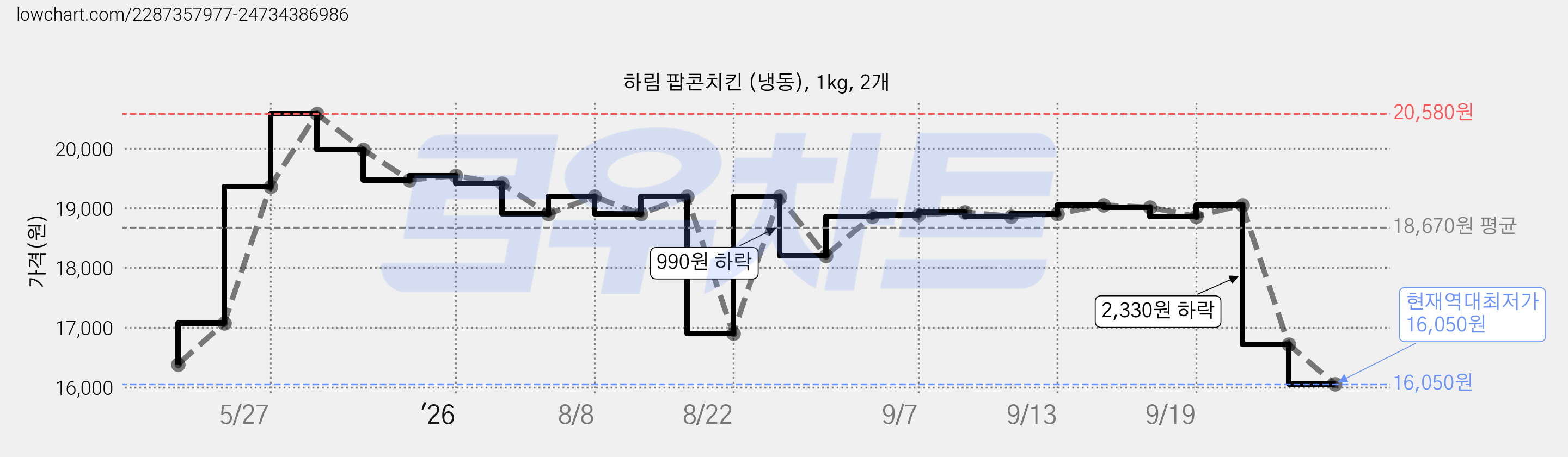 하림 팝콘치킨 (냉동), 1kg, 2개 가격 변동 차트, 현재가 16,050원, 역대최저가