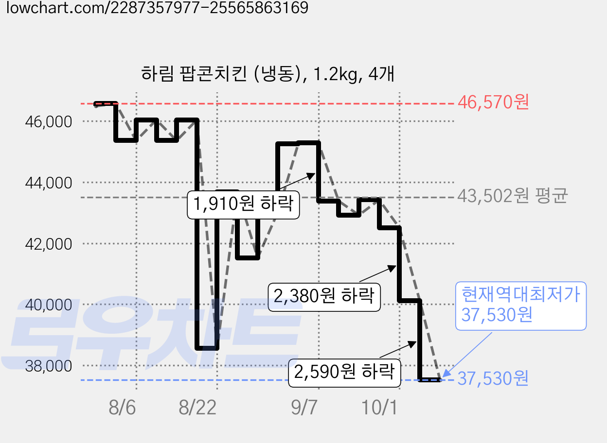 하림 팝콘치킨 (냉동), 1.2kg, 4개 가격 변동 차트, 현재가 37,530원, 역대최저가