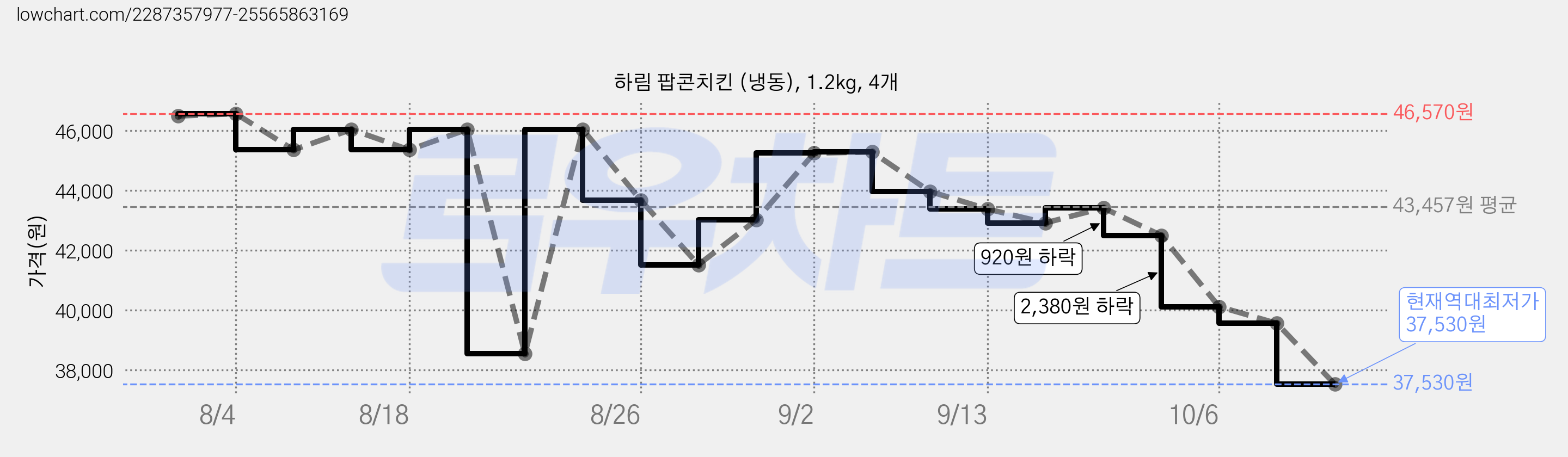 하림 팝콘치킨 (냉동), 1.2kg, 4개 가격 변동 차트, 현재가 37,530원, 역대최저가