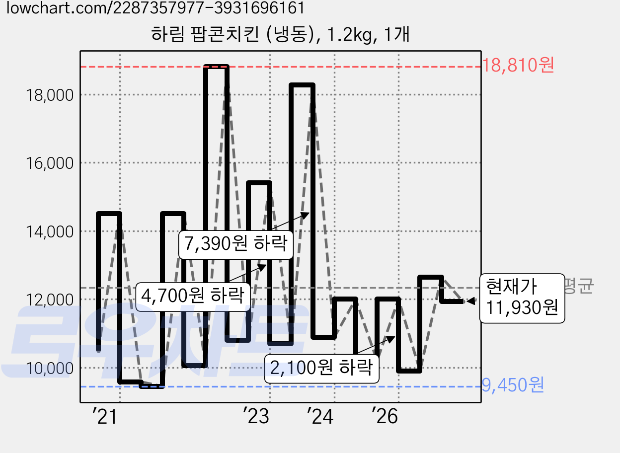 하림 팝콘치킨 (냉동), 1.2kg, 1개 가격 변동 차트, 현재가 11,930원, 관측 최저가 9,450원