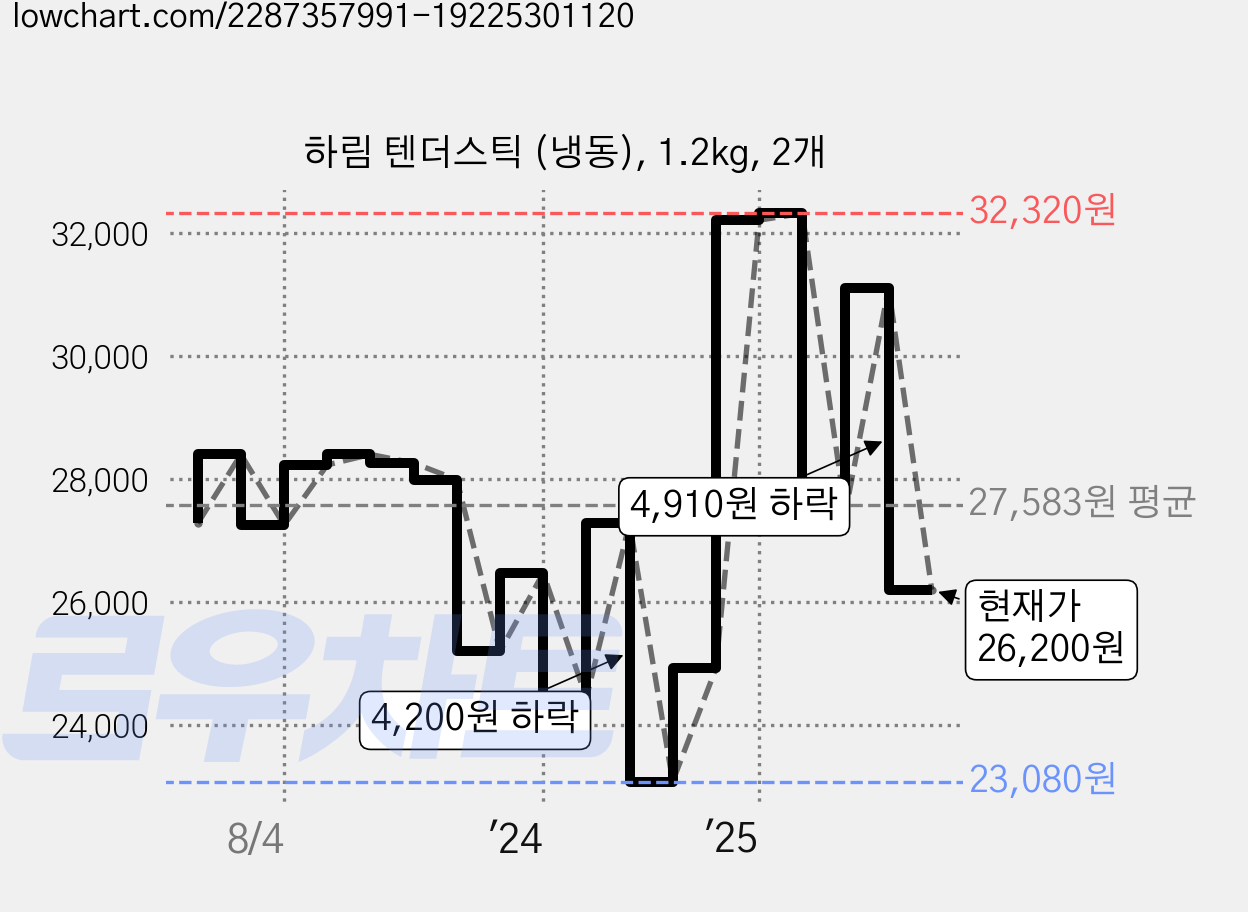 하림 텐더스틱 (냉동), 1.2kg, 2개 가격 변동 차트, 현재가 26,200원, 관측 최저가 23,080원
