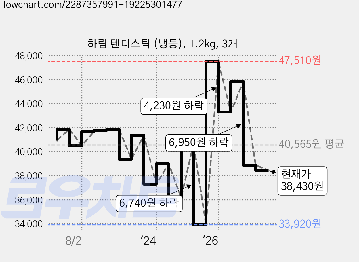 하림 텐더스틱 (냉동), 1.2kg, 3개 가격 변동 차트, 현재가 38,430원, 관측 최저가 33,920원