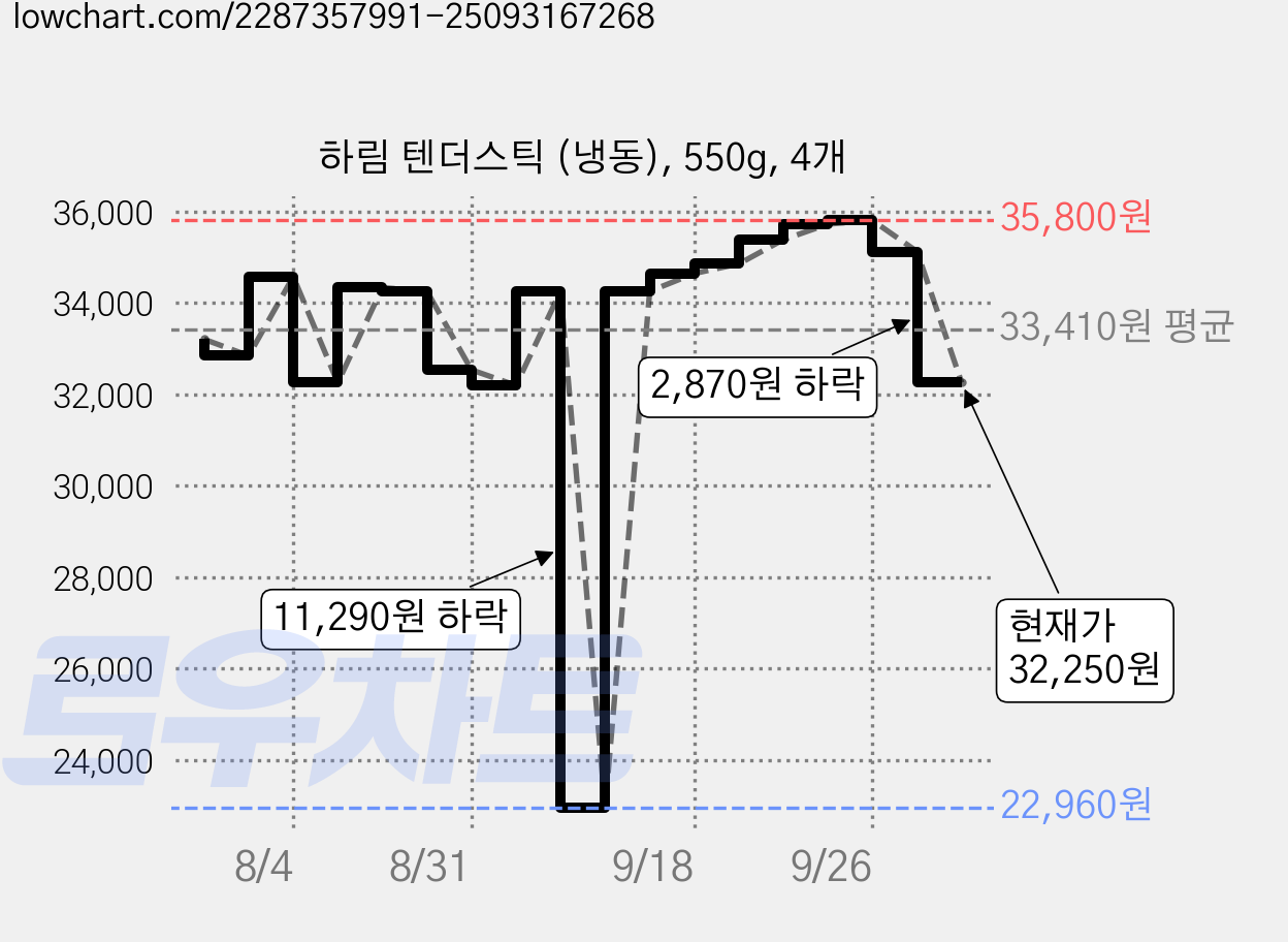 하림 텐더스틱 (냉동), 550g, 4개 가격 변동 차트, 현재가 32,250원, 관측 최저가 22,960원