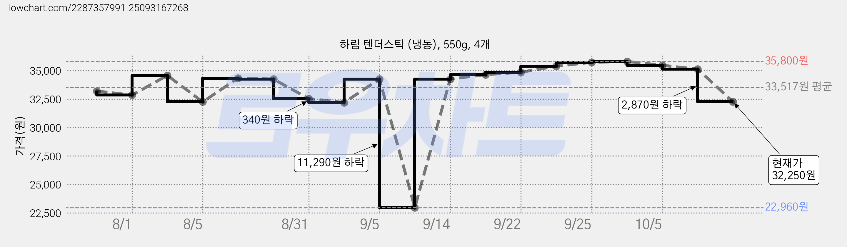 하림 텐더스틱 (냉동), 550g, 4개 가격 변동 차트, 현재가 32,250원, 관측 최저가 22,960원