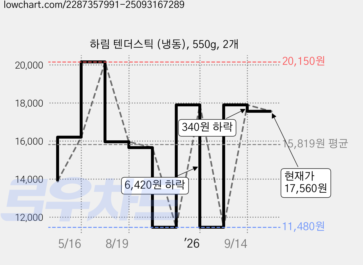 하림 텐더스틱 (냉동), 550g, 2개 가격 변동 차트, 현재가 17,560원, 관측 최저가 11,480원
