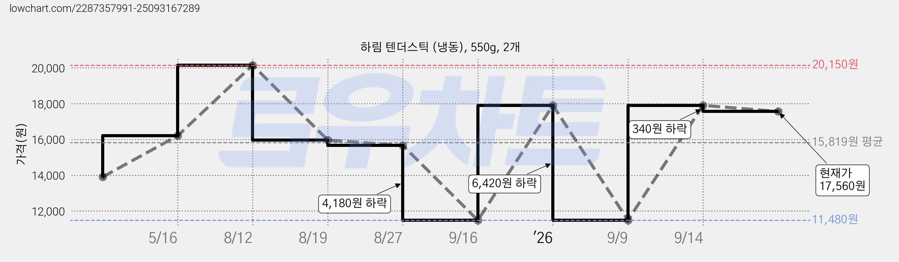 하림 텐더스틱 (냉동), 550g, 2개 가격 변동 차트, 현재가 17,560원, 관측 최저가 11,480원