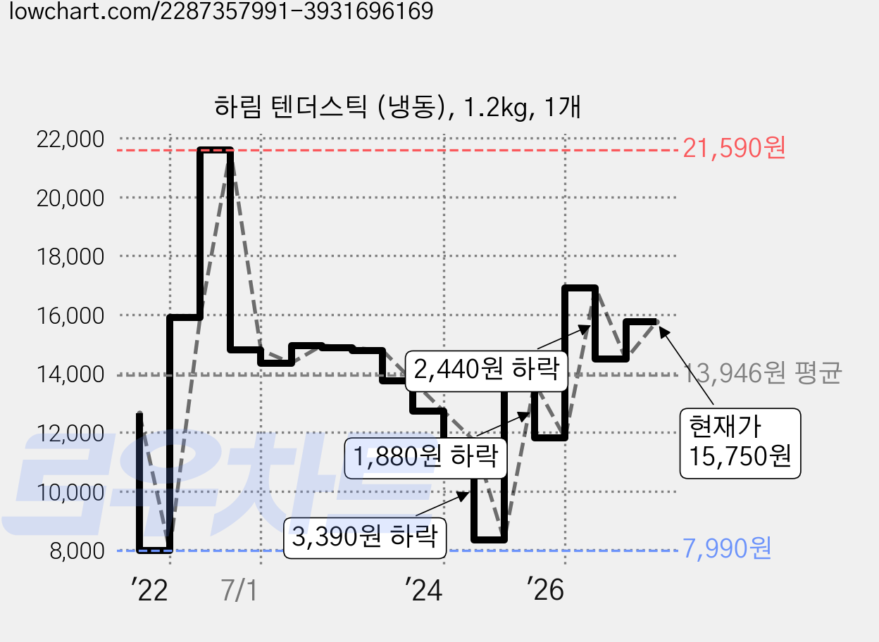하림 텐더스틱 (냉동), 1.2kg, 1개 가격 변동 차트, 현재가 15,750원, 관측 최저가 7,990원