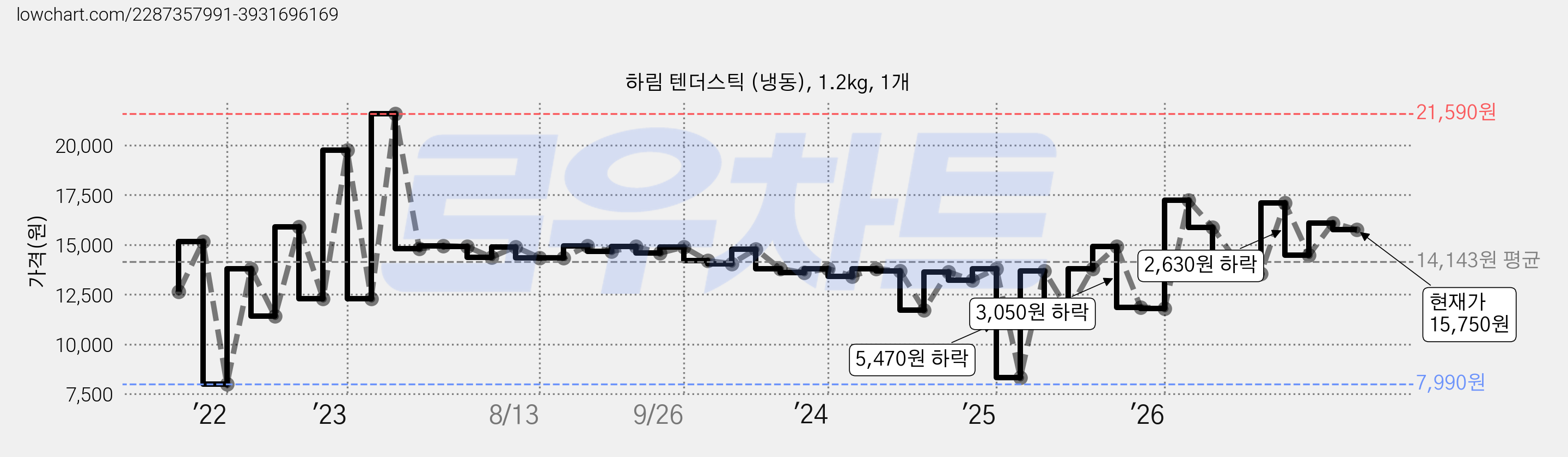 하림 텐더스틱 (냉동), 1.2kg, 1개 가격 변동 차트, 현재가 15,750원, 관측 최저가 7,990원