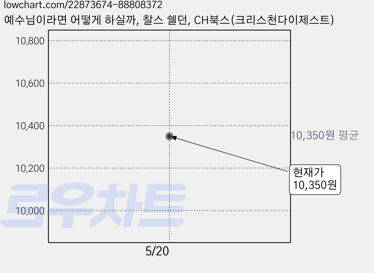 예수님이라면 어떻게 하실까, 찰스 쉘던, CH북스(크리스천다이제스트) 가격 변동 차트, 현재가 10,350원